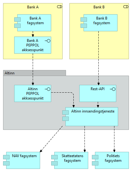 Ettersending av kontoinformasjon