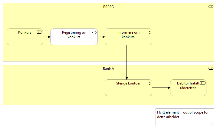 Fremtidig prosess - konkurs (varsling og stenging av konto)