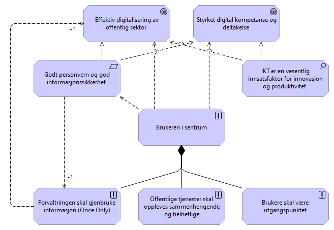 Mål for Digital Agenda