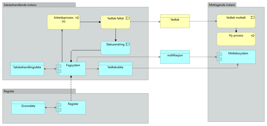 Notifikasjon/oppslag