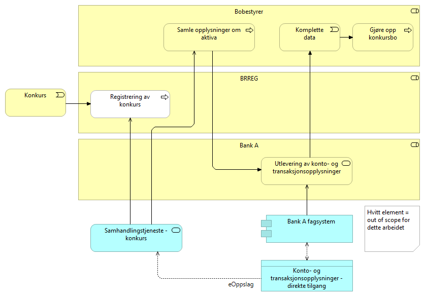 Fremtidig prosess - konkurs (utlev av kontoopplysninger og saldo)