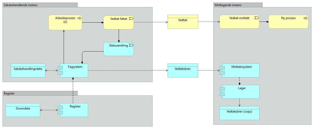 Dokument / eDelivery