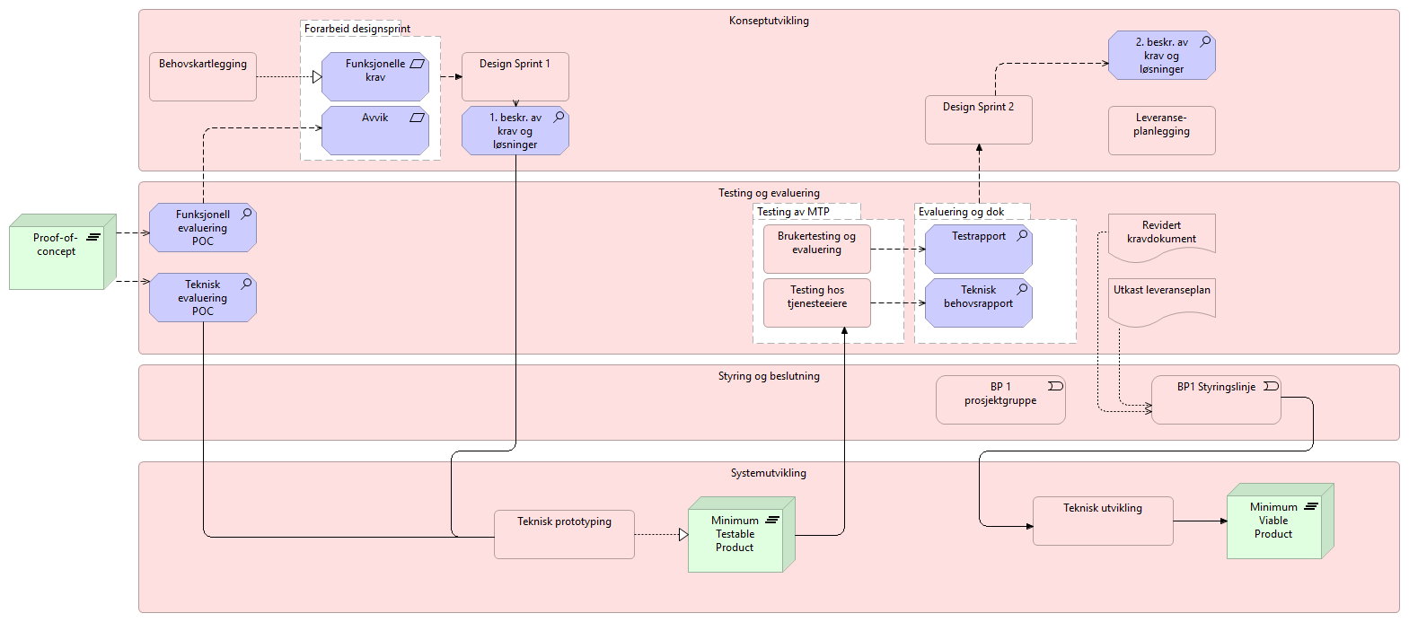 Tjenester 3.0 gjennomføringsmodell
