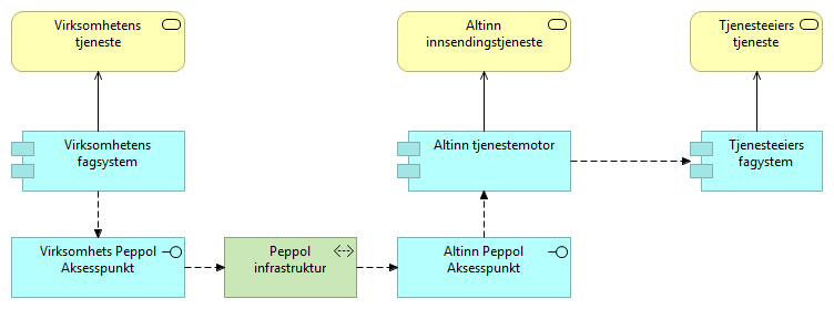 Peppol aksesspunkt for Altinn