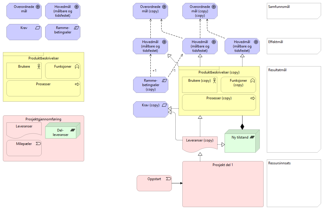 Samling - prosjektkoordinering