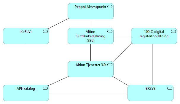 Relasjoner mellom prosjekter