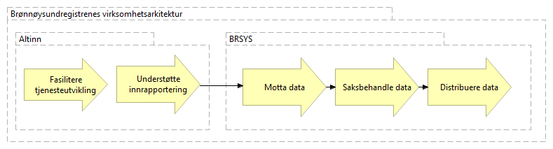 Ett eller to systemer (prosess)