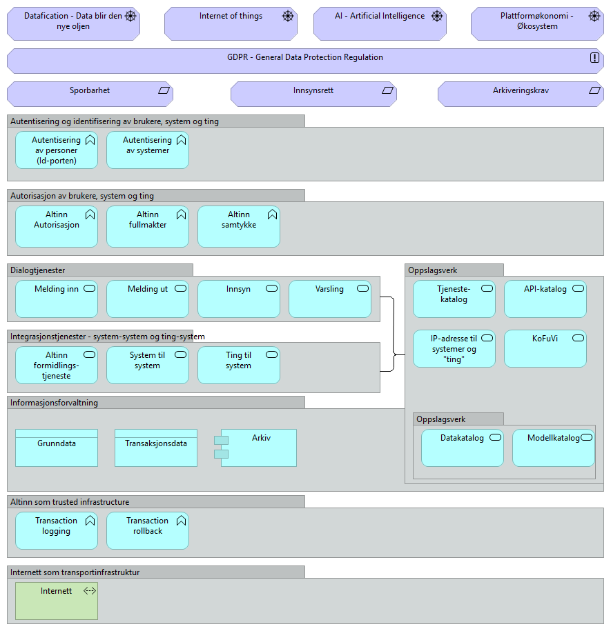 Altinntjenester i kontekst