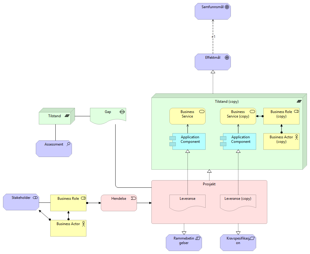 Mal for prosjektmodell