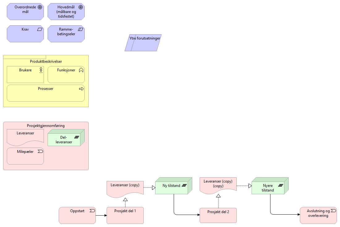 Samling - prosjektkoordinering (alt)
