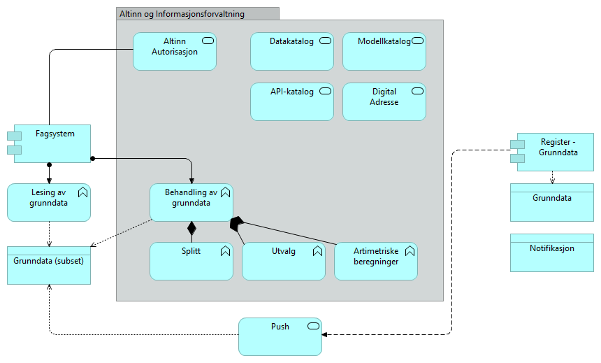 Distribuering av grunndata